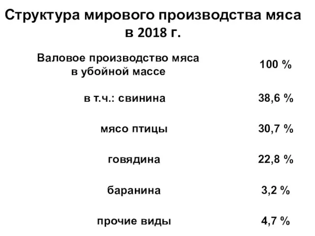 Структура мирового производства мяса в 2018 г.