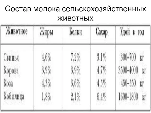 Состав молока сельскохозяйственных животных