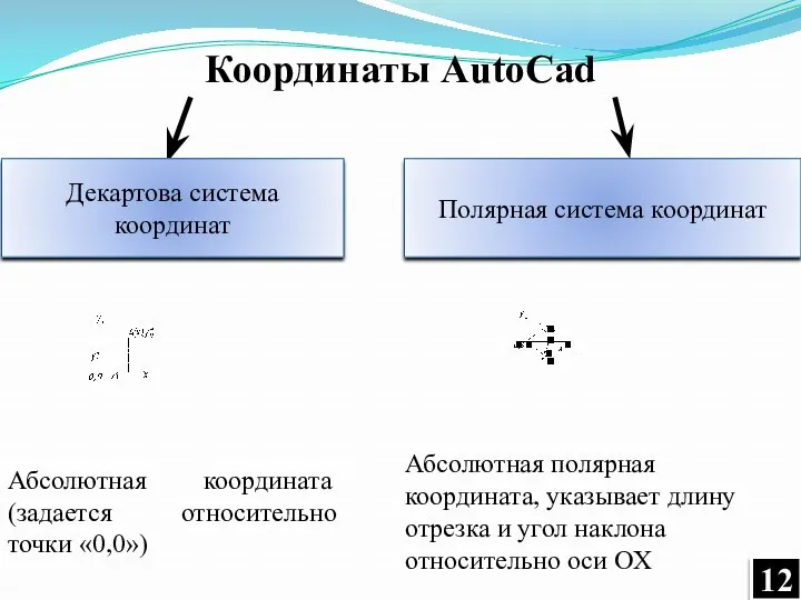 Координаты AutoCad Полярная система координат Декартова система координат Абсолютная координата