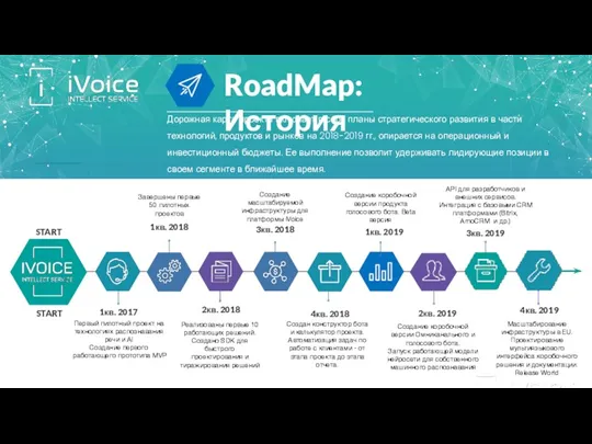 RoadMap: История 1кв. 2018 Завершены первые 50 пилотных проектов 1кв.