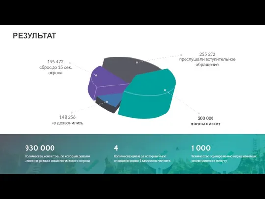 РЕЗУЛЬТАТ 300 000 полных анкет 148 256 не дозвонились 255