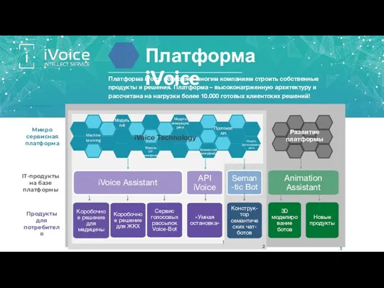 Платформа iVoice Платформа iVoice позволяет многим компаниям строить собственные продукты