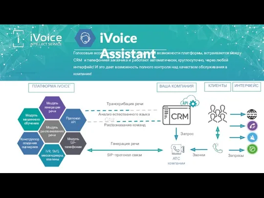iVoice Assistant Голосовые ассистенты iVoice используют все возможности платформы, встраиваются
