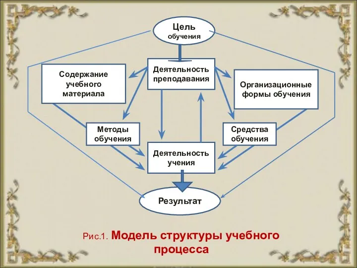 Цель обучения Деятельность преподавания Деятельность учения Результат Содержание учебного материала