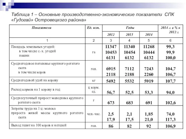 Таблица 1 – Основные производственно-экономические показатели СПК «Гудогай» Островецкого района»