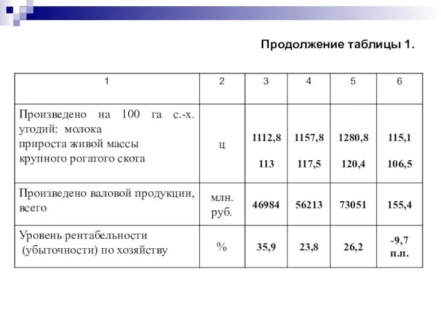 Продолжение таблицы 1.