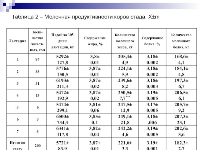 Таблица 2 – Молочная продуктивности коров стада, Х±m