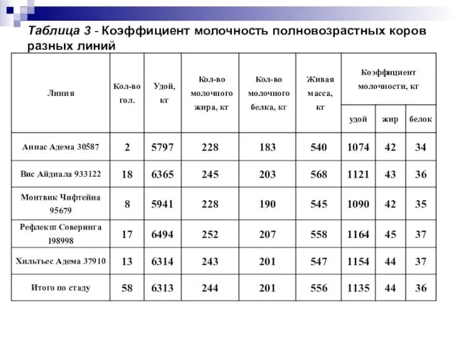 Таблица 3 - Коэффициент молочность полновозрастных коров разных линий