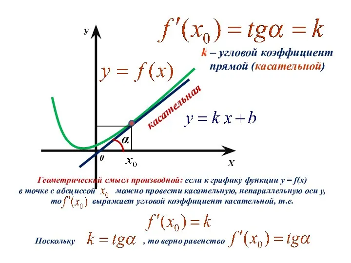Х У 0 касательная α k – угловой коэффициент прямой