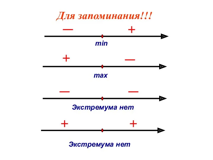 Для запоминания!!! min max Экстремума нет Экстремума нет