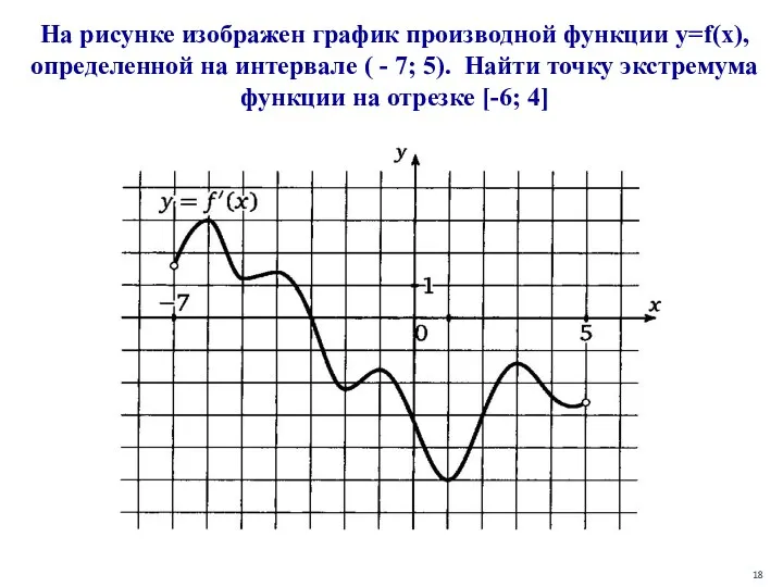 На рисунке изображен график производной функции y=f(x), определенной на интервале