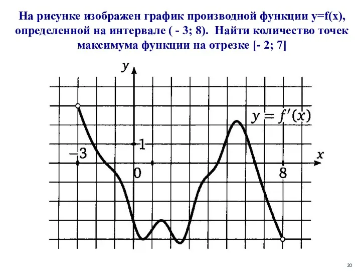 На рисунке изображен график производной функции y=f(x), определенной на интервале