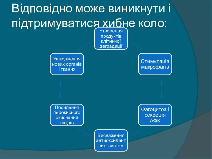 Відповідно може виникнути і підтримуватися хибне коло: