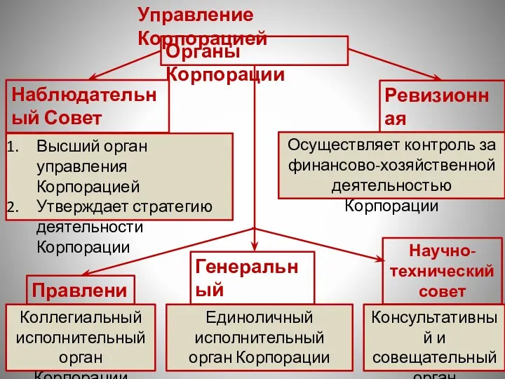 Управление Корпорацией Органы Корпорации Генеральный директор Правление Ревизионная комиссия Наблюдательный Совет Научно-технический совет