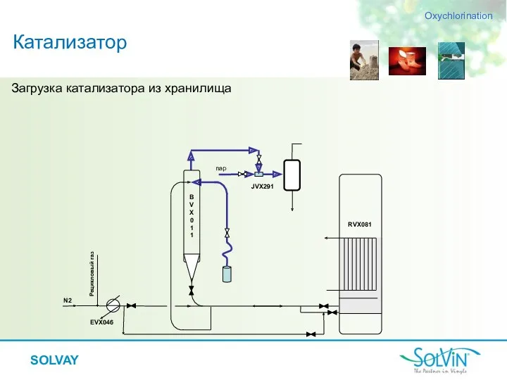 Загрузка катализатора из хранилища Катализатор Oxychlorination Рецикловый газ