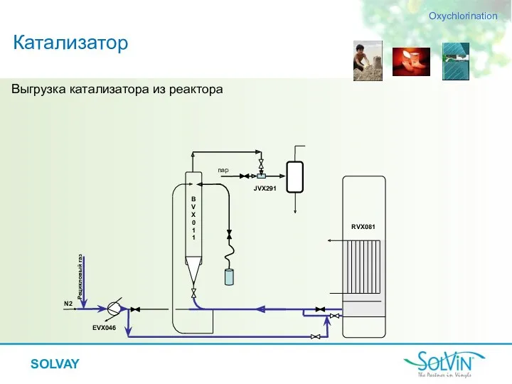 Выгрузка катализатора из реактора Катализатор Oxychlorination Рецикловый газ