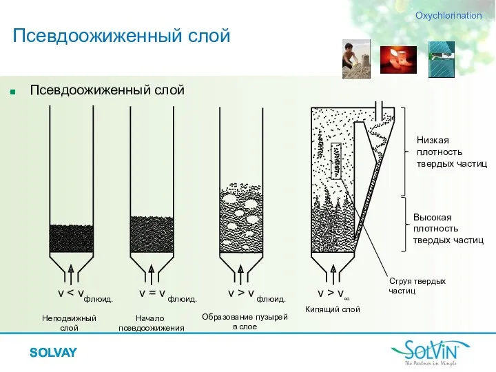 SOLVAY Высокая плотность твердых частиц Псевдоожиженный слой Псевдоожиженный слой Oxychlorination