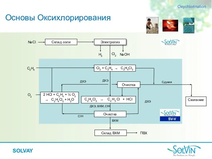 SV-V C2H4Cl2 → C2 H3 Cl + HCl Cl2 +