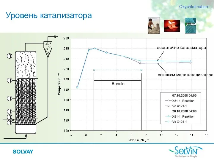 SOLVAY T T T T T T Уровень катализатора Oxychlorination