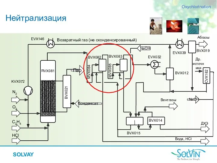 Нейтрализация Oxychlorination EVX146 BVX019 NaOH Др. источники Вентгазы