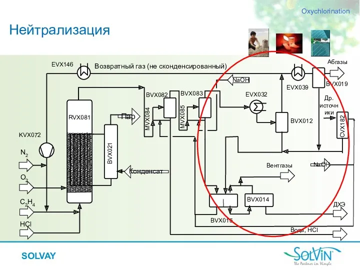 Нейтрализация Oxychlorination EVX146 BVX019 NaOH Др. источники Вентгазы