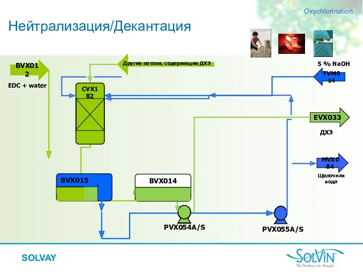 Нейтрализация/Декантация Oxychlorination EVX033 ДХЭ BVX012 MVX084 Щелочная вода TVM014 Другие