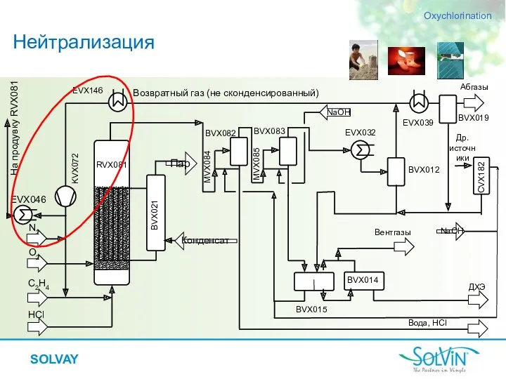 Нейтрализация Oxychlorination EVX146 BVX019 NaOH Др. источники Вентгазы На продувку RVX081 EVX046