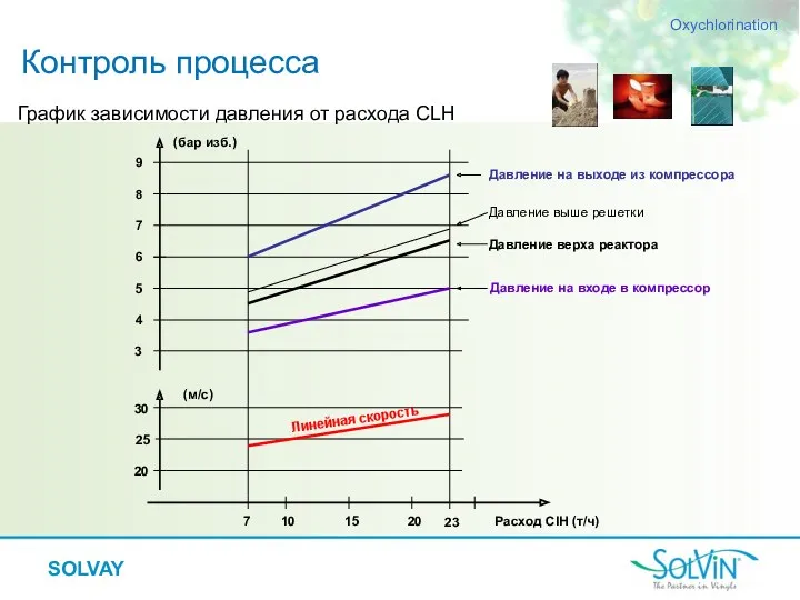 Контроль процесса Oxychlorination График зависимости давления от расхода CLH