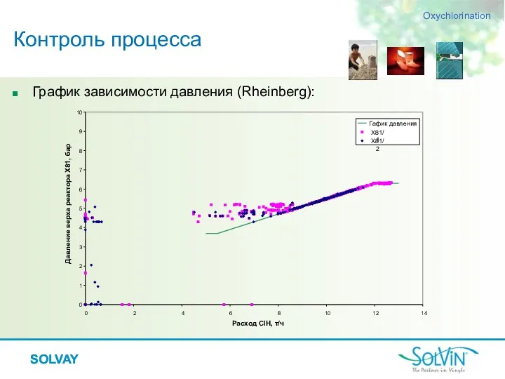 SOLVAY График зависимости давления (Rheinberg): Контроль процесса Oxychlorination