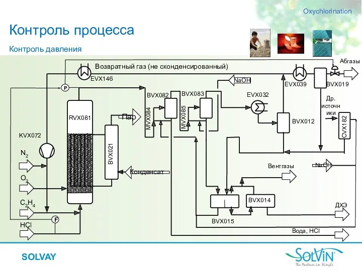 Контроль процесса Oxychlorination EVX146 BVX019 NaOH Др. источники Вентгазы Контроль давления