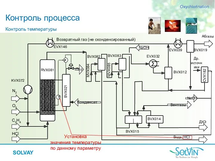 Контроль процесса Oxychlorination EVX146 BVX019 NaOH Др. источники Вентгазы Контроль