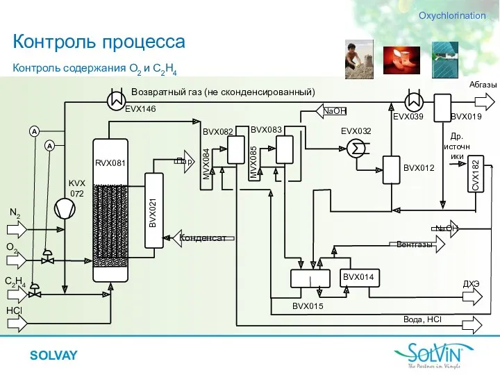 Контроль процесса Oxychlorination EVX146 BVX019 NaOH Др. источники Вентгазы Контроль содержания O2 и C2H4