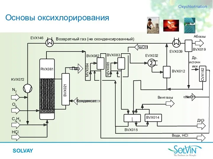 Основы оксихлорирования Oxychlorination EVX146 BVX019 NaOH Др. источники Вентгазы