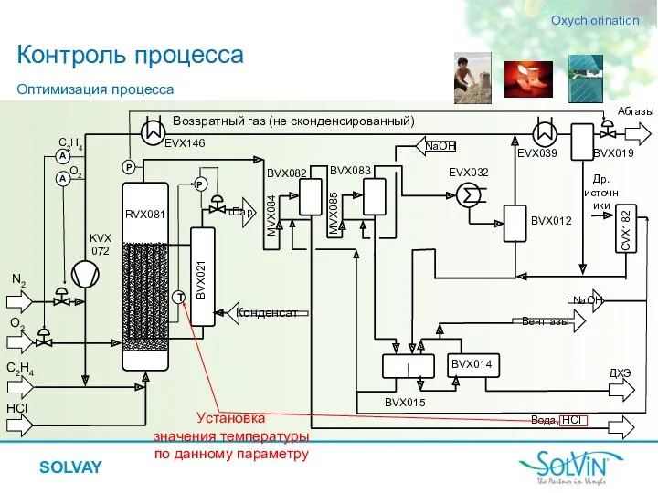 Контроль процесса Oxychlorination EVX146 BVX019 NaOH Др. источники Вентгазы Оптимизация