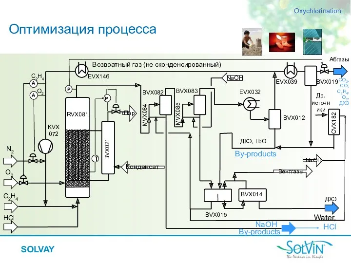 Оптимизация процесса Oxychlorination EVX146 BVX019 NaOH Др. источники Вентгазы P