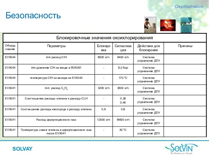 Безопасность Oxychlorination