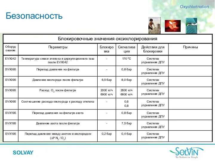 Безопасность Oxychlorination