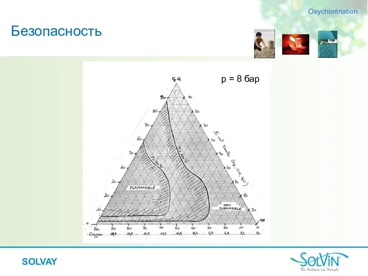 SOLVAY p = 8 бар Безопасность Oxychlorination