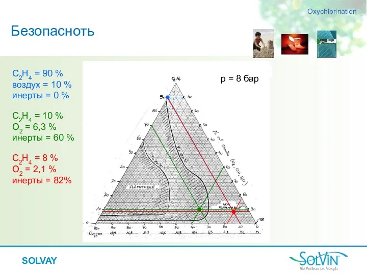 SOLVAY p = 8 бар Безопасноть Oxychlorination