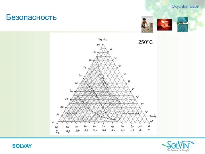 SOLVAY 250°C Безопасность Oxychlorination