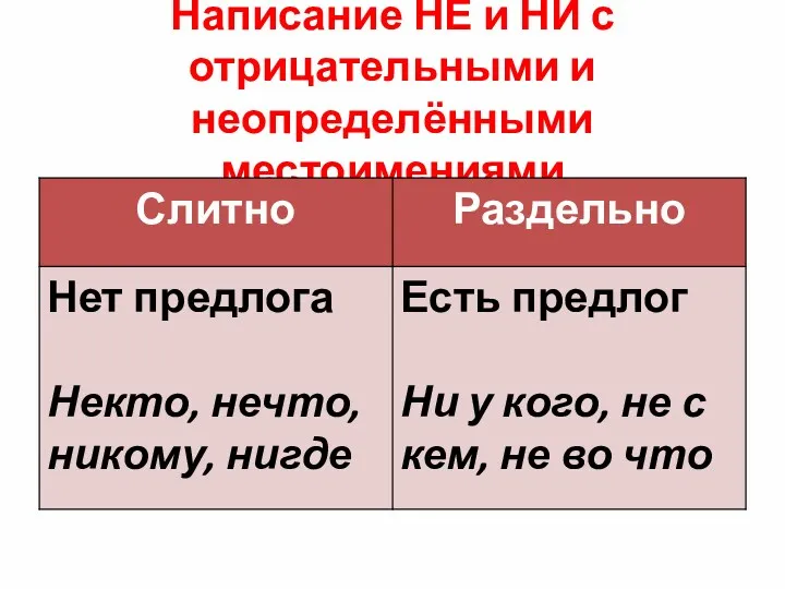 Написание НЕ и НИ с отрицательными и неопределёнными местоимениями