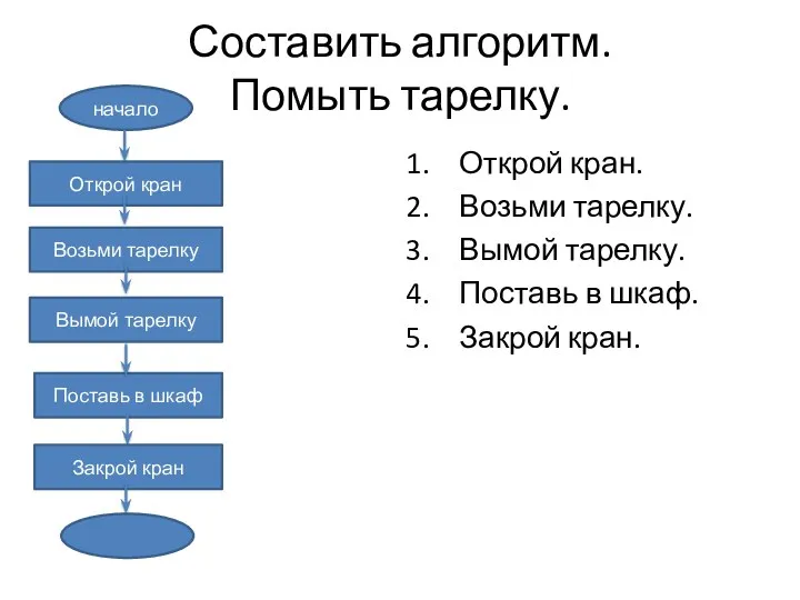 Составить алгоритм. Помыть тарелку. Открой кран. Возьми тарелку. Вымой тарелку.