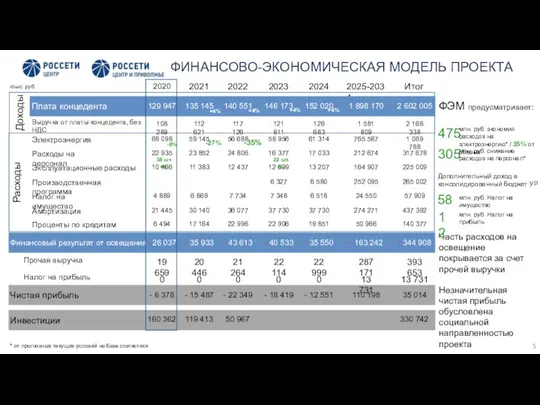 Инвестиции Чистая прибыль Расходы Доходы ФИНАНСОВО-ЭКОНОМИЧЕСКАЯ МОДЕЛЬ ПРОЕКТА 2020 2021