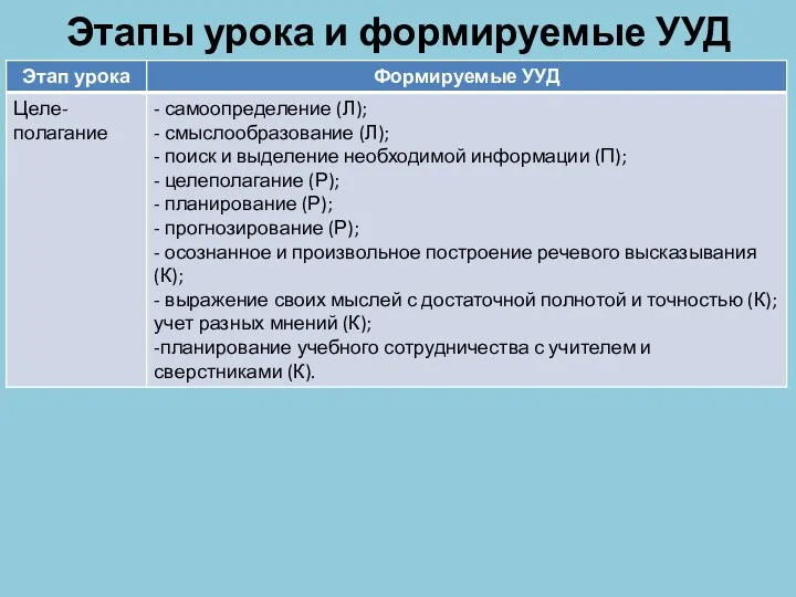 Этапы урока и формируемые УУД