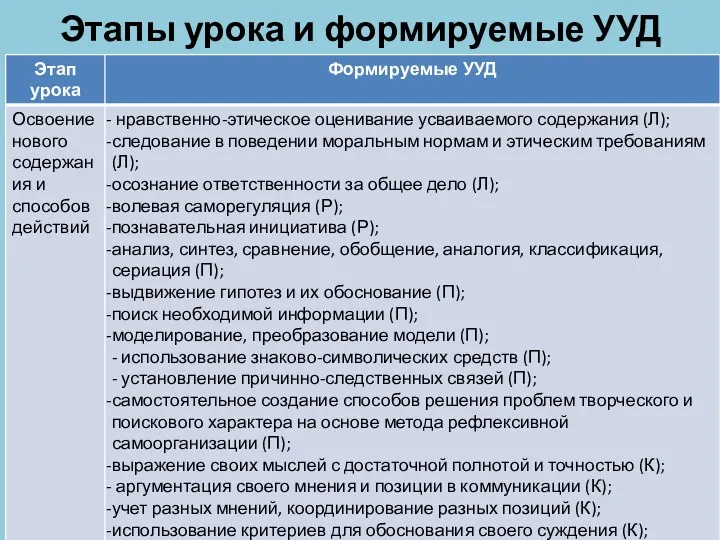 Этапы урока и формируемые УУД