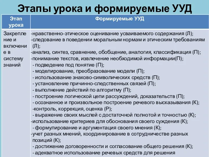 Этапы урока и формируемые УУД