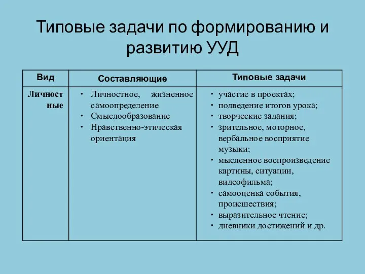 Типовые задачи по формированию и развитию УУД