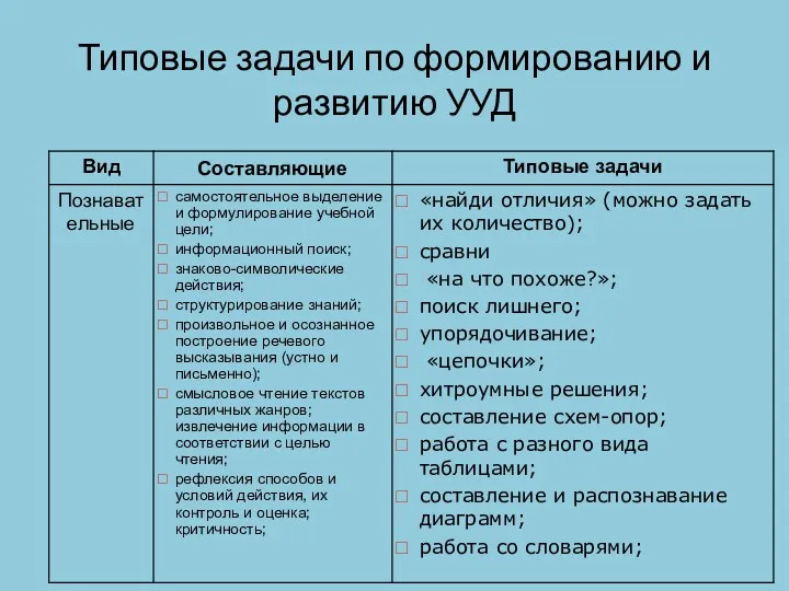 Типовые задачи по формированию и развитию УУД