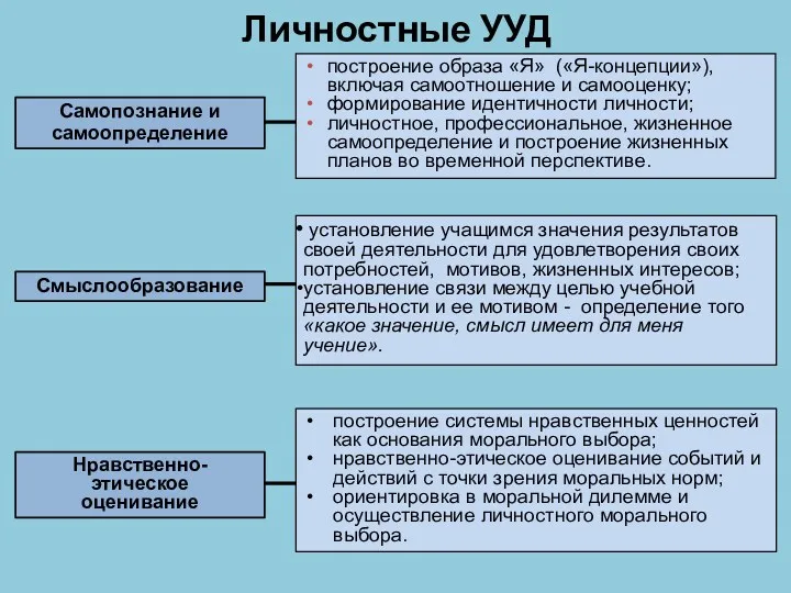 Личностные УУД построение системы нравственных ценностей как основания морального выбора;