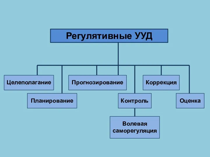 Регулятивные УУД Целеполагание Планирование Прогнозирование Контроль Коррекция Оценка Волевая саморегуляция